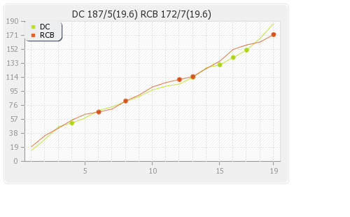 Delhi XI vs Bangalore XI 46th Match Runs Progression Graph