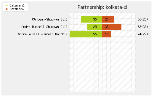Kolkata XI vs Mumbai XI 47th Match Partnerships Graph