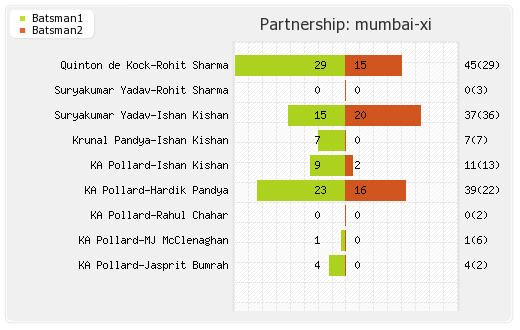 Chennai XI vs Mumbai XI Final Partnerships Graph