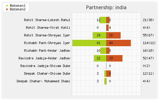 India vs West Indies 1st ODI Partnerships Graph