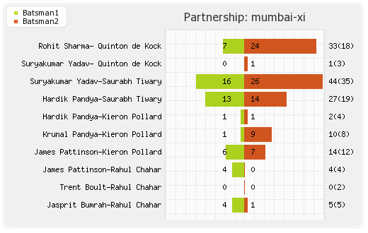 Chennai XI vs Mumbai XI Super Kings won by 5 wickets Partnerships Graph