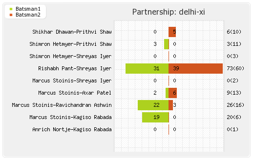 Delhi XI vs Punjab XI 2nd Match Partnerships Graph