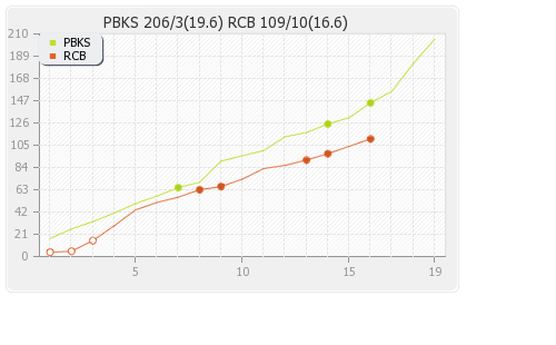 Bangalore XI vs Punjab XI 6th Match Runs Progression Graph