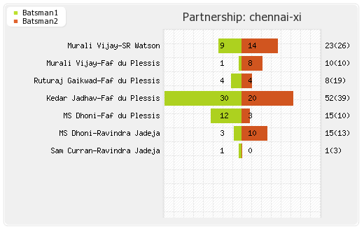 Chennai XI vs Delhi XI Super Kings chose to field. CRR: 7.75 Partnerships Graph