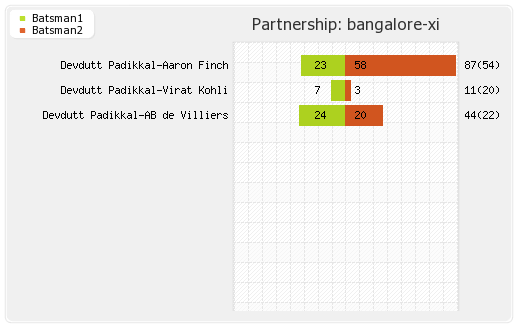 Bangalore XI vs Mumbai XI 10th Match Partnerships Graph
