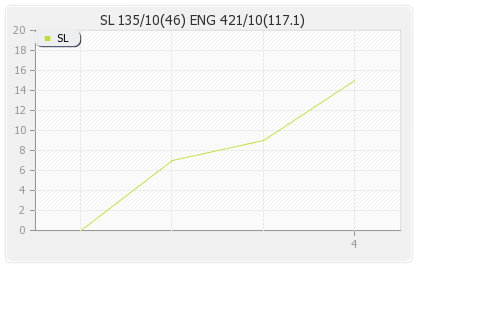 England vs Sri Lanka  Runs Progression Graph