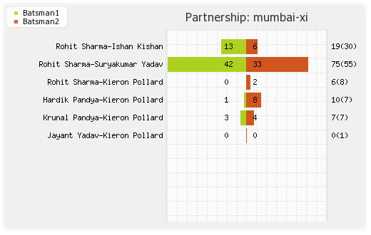 Mumbai XI vs Punjab XI 17th Match Partnerships Graph