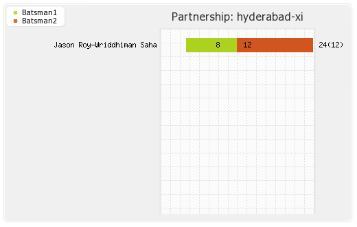 Hyderabad XI vs Rajasthan XI 40th Match Partnerships Graph