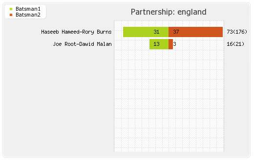 England vs India 3rd Test Partnerships Graph