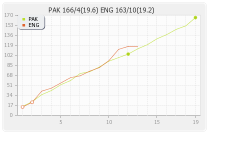 England vs Pakistan 4th T20I Runs Progression Graph