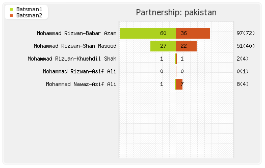 England vs Pakistan 4th T20I Partnerships Graph