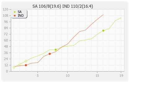 India vs South Africa 1st T20I  Runs Progression Graph