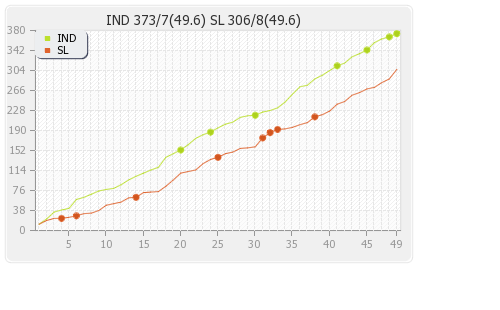 India vs Sri Lanka 1st ODI Runs Progression Graph