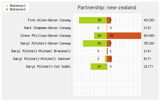 India vs New Zealand 1st T20I Partnerships Graph