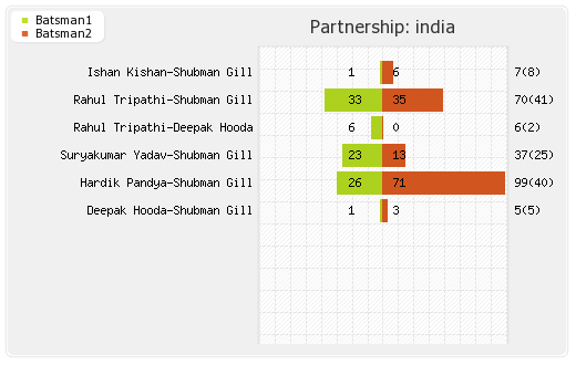 India vs New Zealand 3rd T20I Partnerships Graph