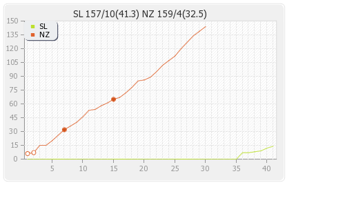 New Zealand vs Sri Lanka 3rd ODI Runs Progression Graph
