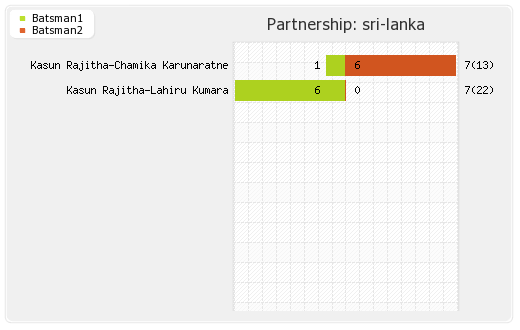 New Zealand vs Sri Lanka 3rd ODI Partnerships Graph