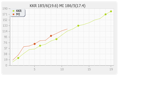 Kolkata XI vs Mumbai XI 22nd Match Runs Progression Graph