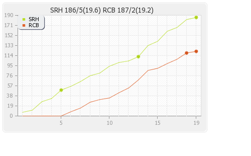 Bangalore XI vs Hyderabad XI 65th Match Runs Progression Graph