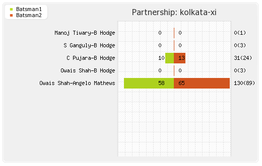 Deccan Chargers vs Kolkata XI 1st Match Partnerships Graph