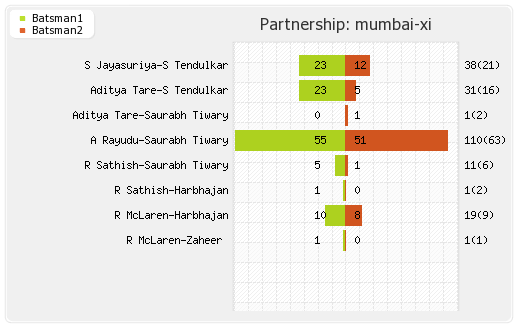 Mumbai XI vs Rajasthan XI 2nd Match Partnerships Graph