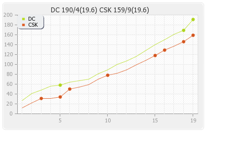 Chennai XI vs Deccan Chargers 5th Match Runs Progression Graph