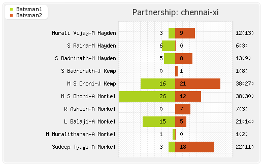 Chennai XI vs Deccan Chargers 5th Match Partnerships Graph
