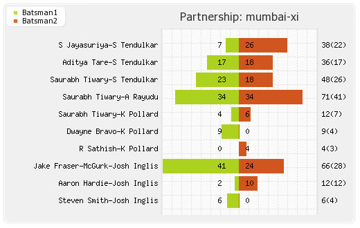 Delhi XI vs Mumbai XI 9th Match Partnerships Graph
