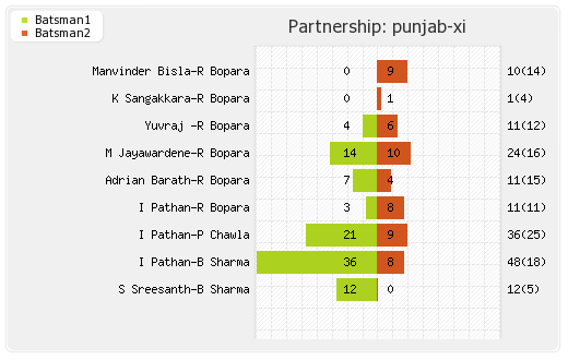 Deccan Chargers vs Punjab XI 12th Match Partnerships Graph
