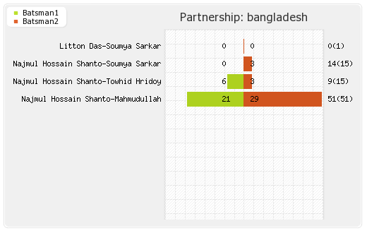 Bangladesh vs Sri Lanka 1st ODI Partnerships Graph