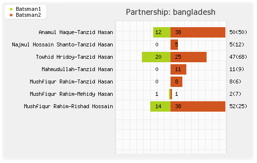 Bangladesh vs Sri Lanka 3rd ODI Partnerships Graph