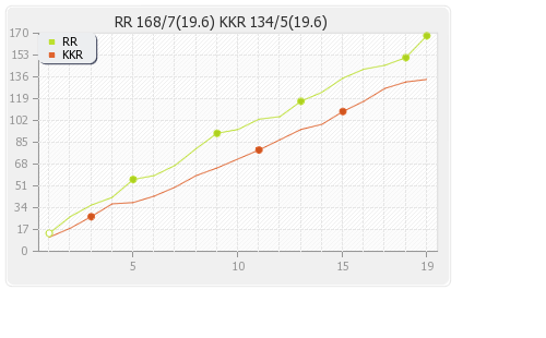 Kolkata XI vs Rajasthan XI 13th Match Runs Progression Graph