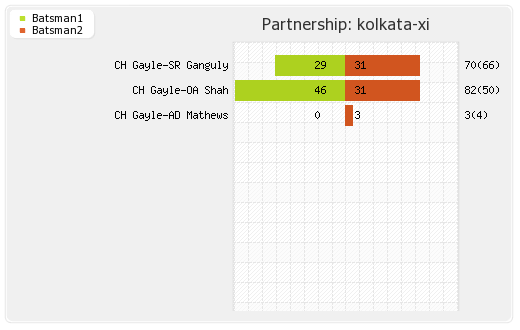 Kolkata XI vs Mumbai XI 17th Match Partnerships Graph