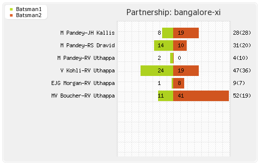 Bangalore XI vs Chennai XI 18th Match Partnerships Graph