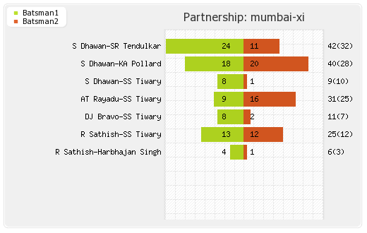 Mumbai XI vs Punjab XI 27th Match Partnerships Graph