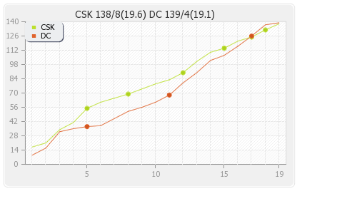 Chennai XI vs Deccan Chargers 42nd match Runs Progression Graph