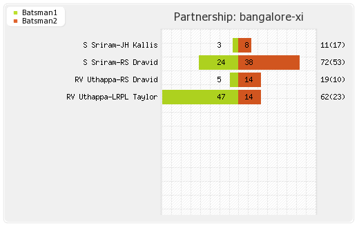 Bangalore XI vs Kolkata XI 43rd match Partnerships Graph