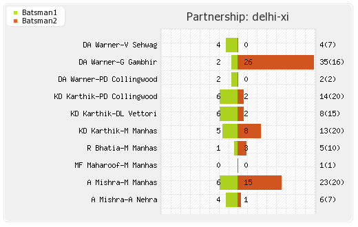 Delhi XI vs Punjab XI 44th match Partnerships Graph