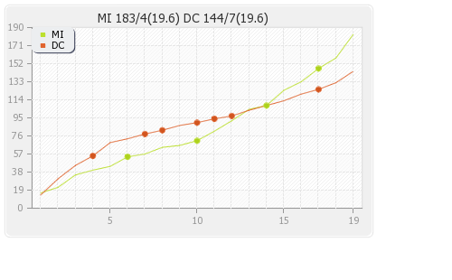 Delhi XI vs Mumbai XI 47th match Runs Progression Graph
