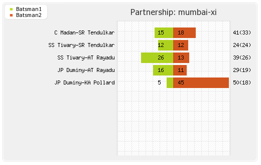 Delhi XI vs Mumbai XI 47th match Partnerships Graph