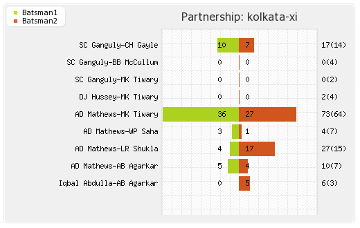 Chennai XI vs Kolkata XI 48th match Partnerships Graph