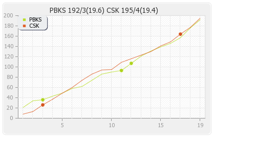 Chennai XI vs Punjab XI 54th match Runs Progression Graph
