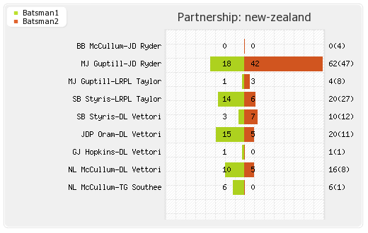 New Zealand vs Sri Lanka 1st Match Partnerships Graph