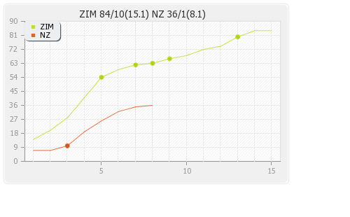 New Zealand vs Zimbabwe 9th Match Runs Progression Graph