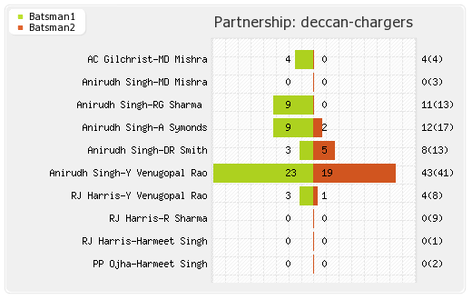 Bangalore XI vs Deccan Chargers 3rd place Partnerships Graph