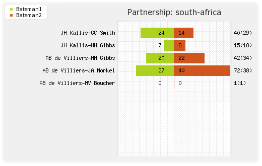 New Zealand vs South Africa 14th Match Partnerships Graph
