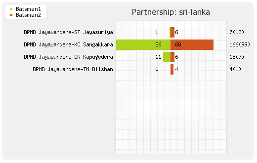 Sri Lanka vs West Indies 16th Match Partnerships Graph