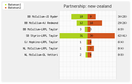 England vs New Zealand 22nd Match Partnerships Graph