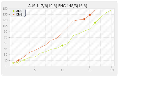 Australia vs England Final Runs Progression Graph