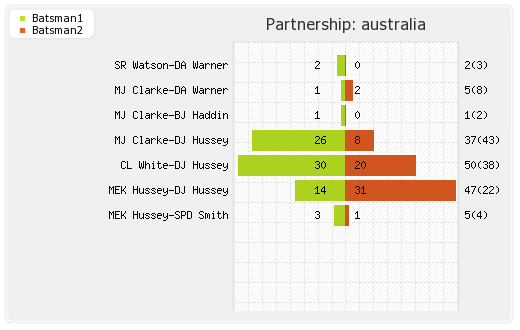 Australia vs England Final Partnerships Graph